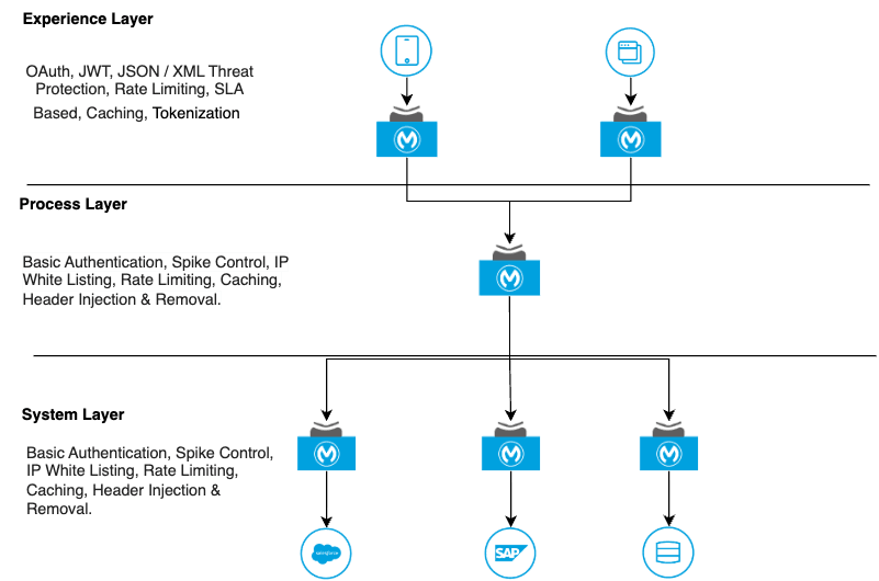 API Manager policies architecture diagram